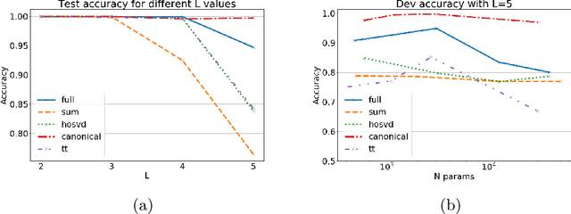 Figure 1 for Tensor Decompositions in Recursive NeuralNetworks for Tree-Structured Data