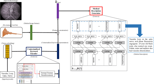 Figure 3 for Contextualized Keyword Representations for Multi-modal Retinal Image Captioning