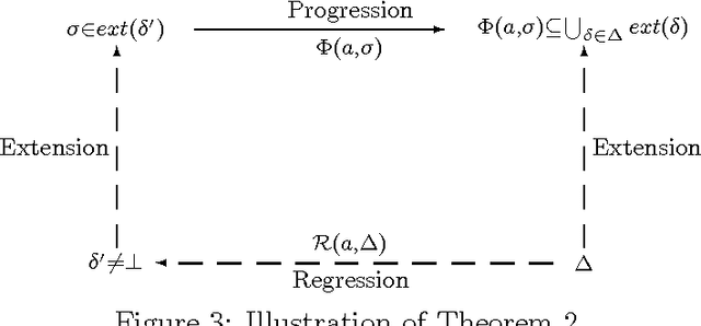 Figure 3 for A State-Based Regression Formulation for Domains with Sensing Actions<br> and Incomplete Information