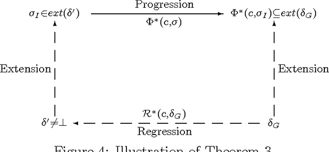Figure 4 for A State-Based Regression Formulation for Domains with Sensing Actions<br> and Incomplete Information