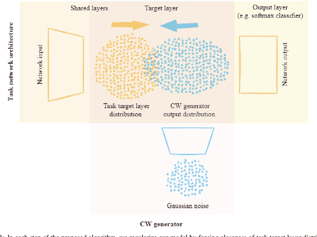 Figure 1 for Target Layer Regularization for Continual Learning Using Cramer-Wold Generator