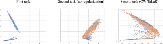 Figure 3 for Target Layer Regularization for Continual Learning Using Cramer-Wold Generator