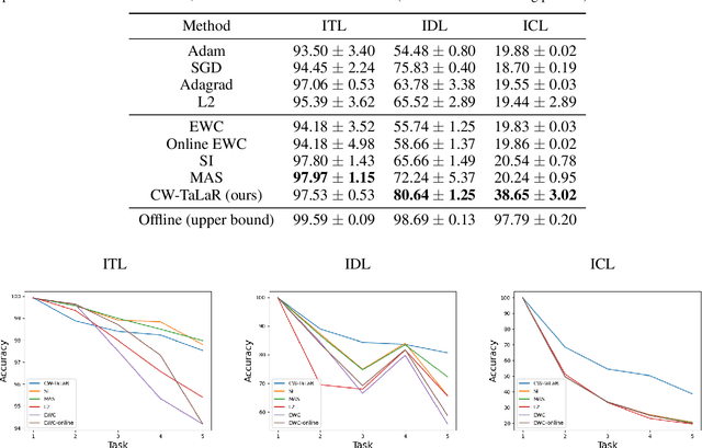 Figure 2 for Target Layer Regularization for Continual Learning Using Cramer-Wold Generator