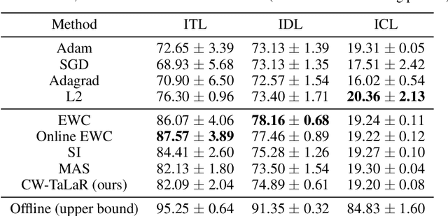 Figure 4 for Target Layer Regularization for Continual Learning Using Cramer-Wold Generator