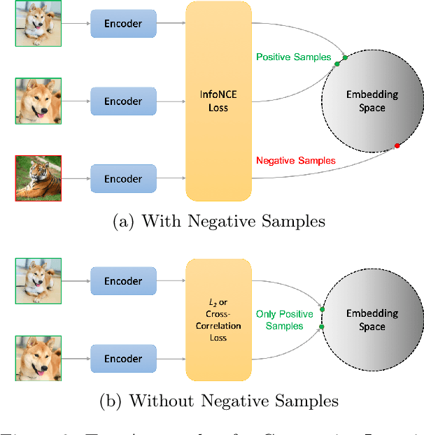 Figure 3 for Towards the Generalization of Contrastive Self-Supervised Learning