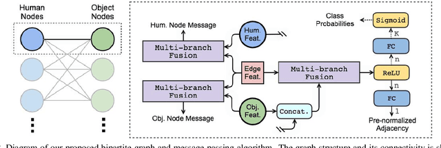 Figure 3 for Spatio-attentive Graphs for Human-Object Interaction Detection