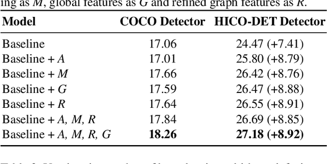 Figure 4 for Spatio-attentive Graphs for Human-Object Interaction Detection