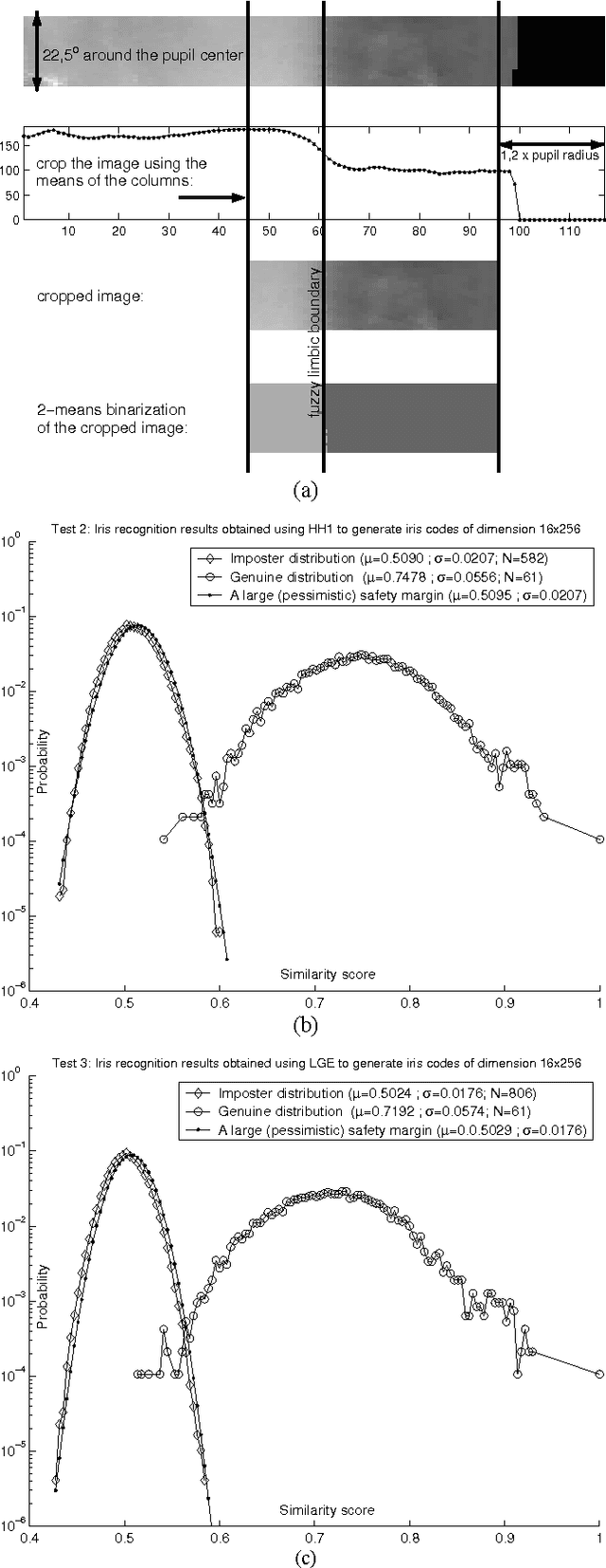 Figure 1 for Comparing Haar-Hilbert and Log-Gabor Based Iris Encoders on Bath Iris Image Database