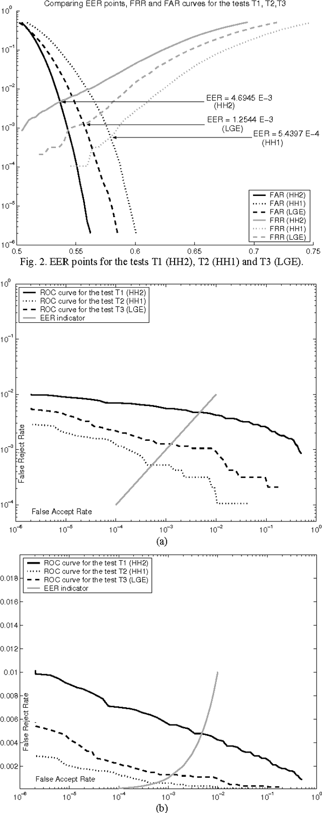 Figure 3 for Comparing Haar-Hilbert and Log-Gabor Based Iris Encoders on Bath Iris Image Database