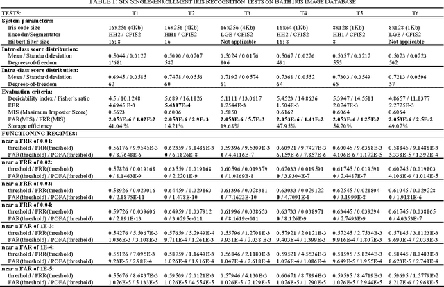 Figure 2 for Comparing Haar-Hilbert and Log-Gabor Based Iris Encoders on Bath Iris Image Database