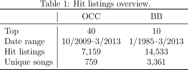Figure 1 for Dance Hit Song Prediction