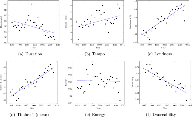 Figure 4 for Dance Hit Song Prediction