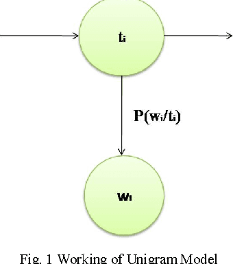 Figure 1 for Development of Marathi Part of Speech Tagger Using Statistical Approach