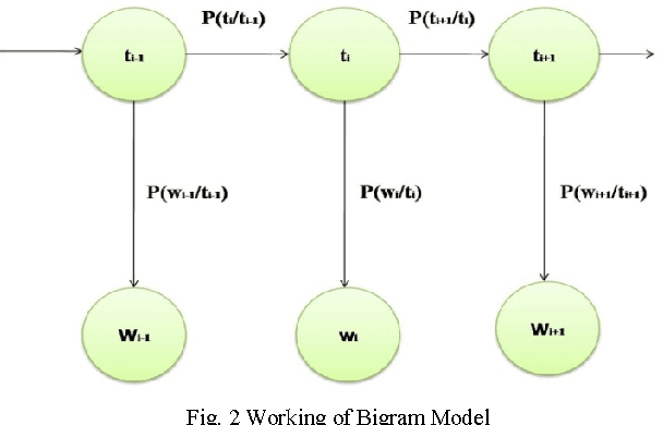 Figure 2 for Development of Marathi Part of Speech Tagger Using Statistical Approach