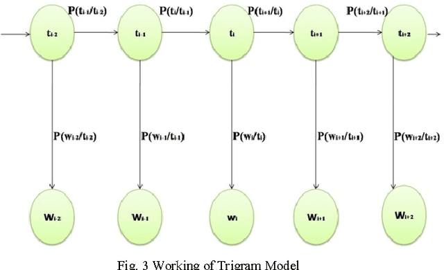 Figure 3 for Development of Marathi Part of Speech Tagger Using Statistical Approach