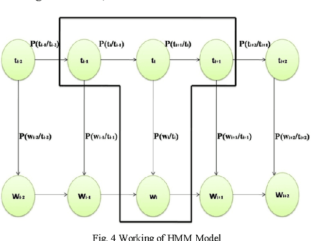 Figure 4 for Development of Marathi Part of Speech Tagger Using Statistical Approach