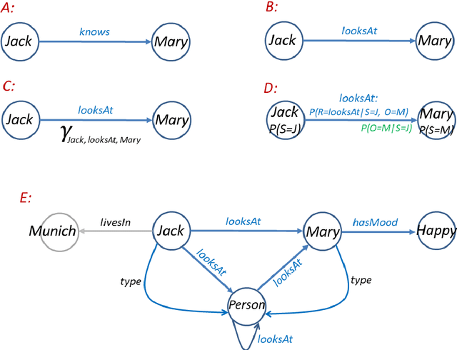 Figure 1 for The Tensor Brain: Semantic Decoding for Perception and Memory