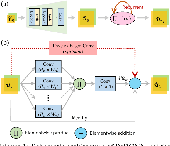 Figure 1 for Hard Encoding of Physics for Learning Spatiotemporal Dynamics