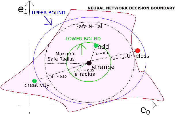 Figure 1 for Assessing Robustness of Text Classification through Maximal Safe Radius Computation