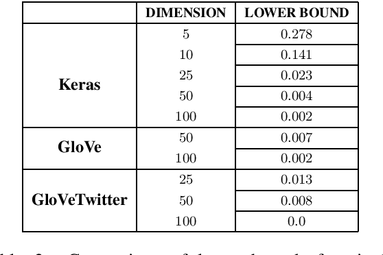 Figure 4 for Assessing Robustness of Text Classification through Maximal Safe Radius Computation