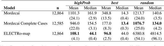 Figure 1 for Regressing Location on Text for Probabilistic Geocoding