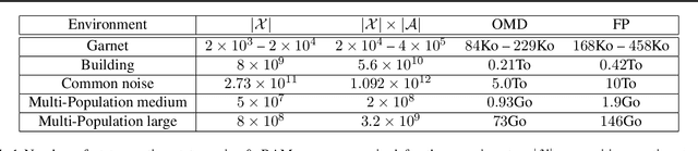 Figure 1 for Scaling up Mean Field Games with Online Mirror Descent