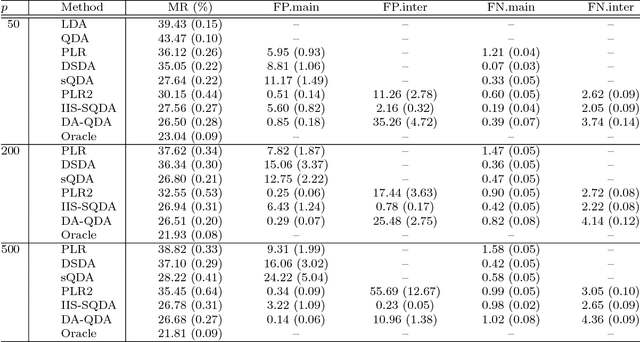 Figure 1 for A Direct Approach for Sparse Quadratic Discriminant Analysis