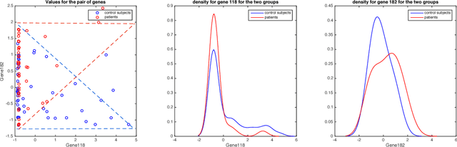 Figure 2 for A Direct Approach for Sparse Quadratic Discriminant Analysis