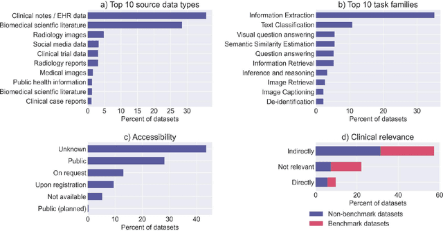 Figure 4 for Benchmark datasets driving artificial intelligence development fail to capture the needs of medical professionals