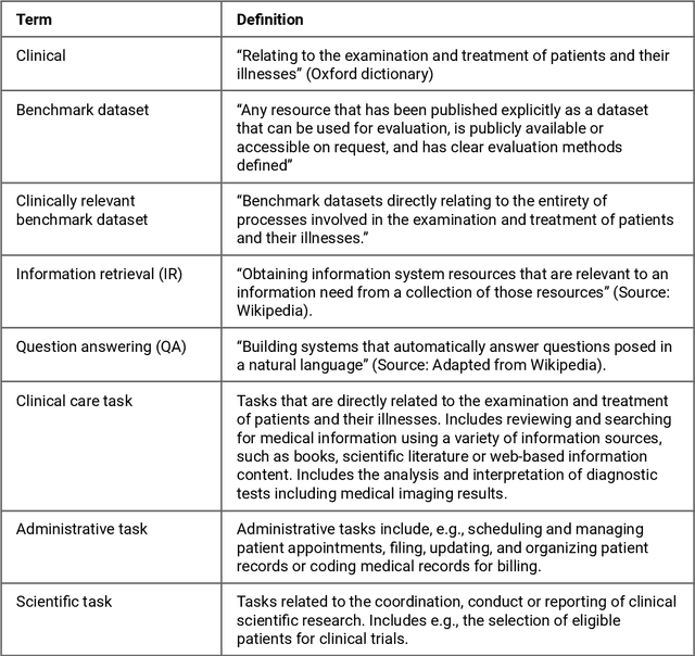 Figure 2 for Benchmark datasets driving artificial intelligence development fail to capture the needs of medical professionals