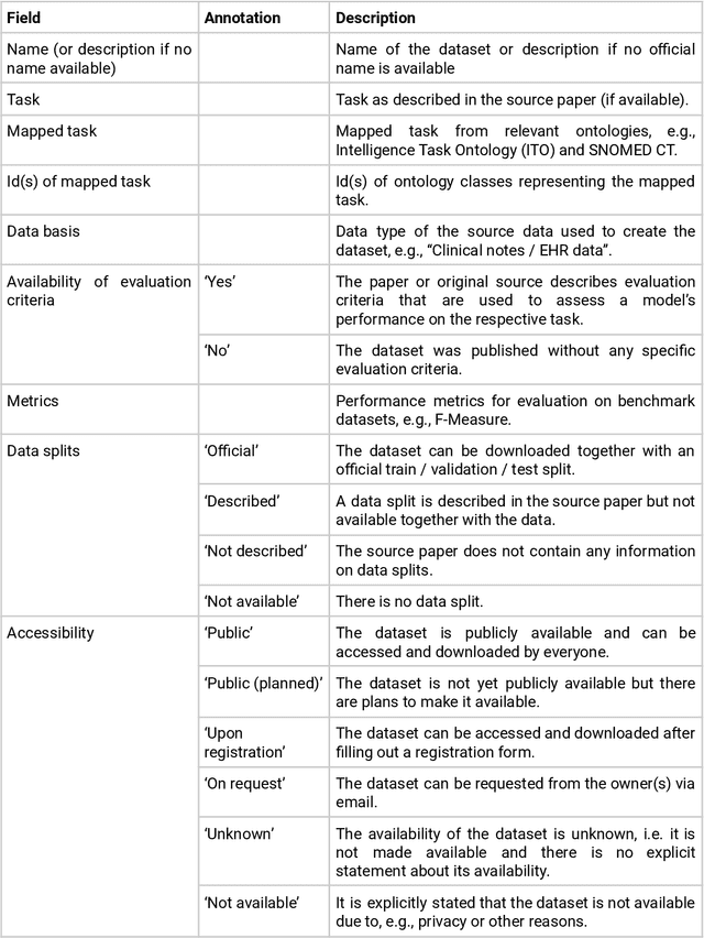 Figure 3 for Benchmark datasets driving artificial intelligence development fail to capture the needs of medical professionals