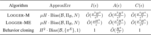 Figure 1 for On Efficient Online Imitation Learning via Classification