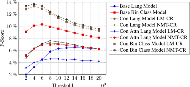 Figure 4 for A Hierarchical Approach to Neural Context-Aware Modeling