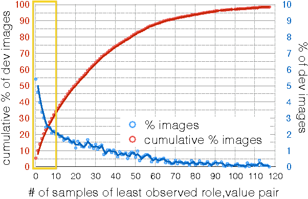 Figure 3 for Commonly Uncommon: Semantic Sparsity in Situation Recognition