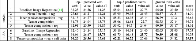 Figure 2 for Commonly Uncommon: Semantic Sparsity in Situation Recognition