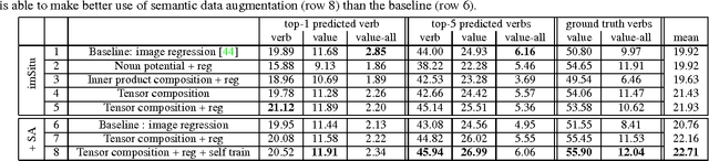 Figure 4 for Commonly Uncommon: Semantic Sparsity in Situation Recognition