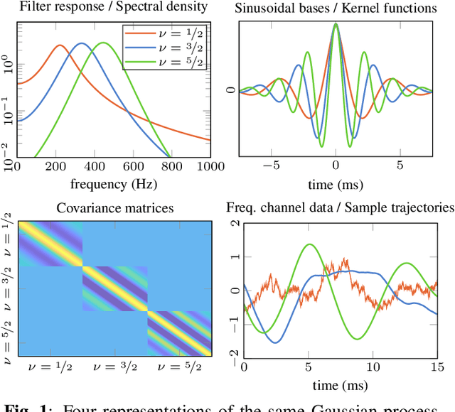Figure 1 for Unifying Probabilistic Models for Time-Frequency Analysis
