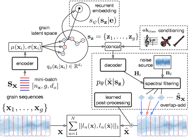 Figure 3 for Neural Granular Sound Synthesis