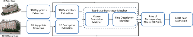 Figure 2 for Unconstrained Matching of 2D and 3D Descriptors for 6-DOF Pose Estimation