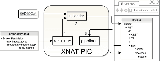Figure 1 for XNAT-PIC: Extending XNAT to Preclinical Imaging Centers