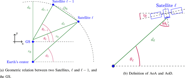 Figure 1 for Distributed Downlink Precoding and Equalization in Satellite Swarms