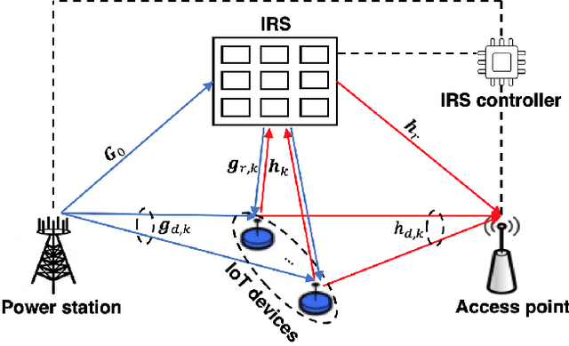 Figure 1 for A Unified Framework for IRS Enabled Wireless Powered Sensor Networks