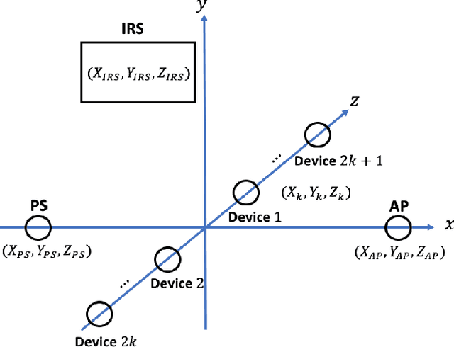 Figure 2 for A Unified Framework for IRS Enabled Wireless Powered Sensor Networks