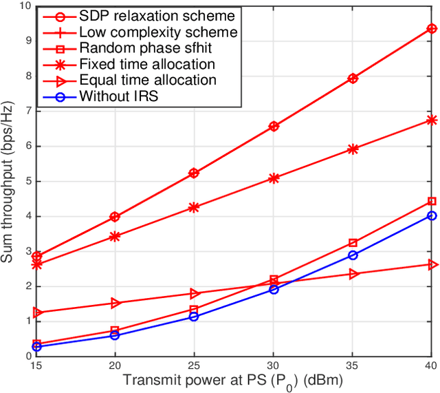 Figure 4 for A Unified Framework for IRS Enabled Wireless Powered Sensor Networks