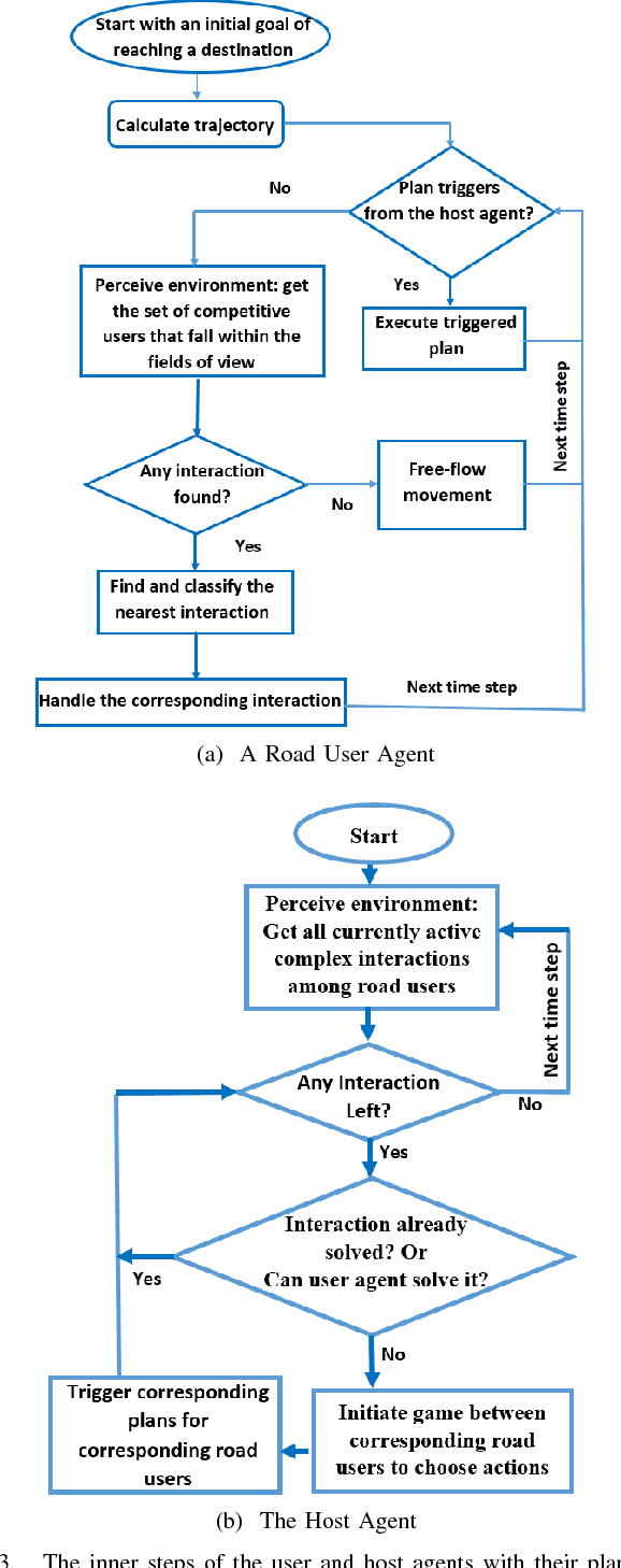 Figure 3 for Modeling Interactions of Multimodal Road Users in Shared Spaces