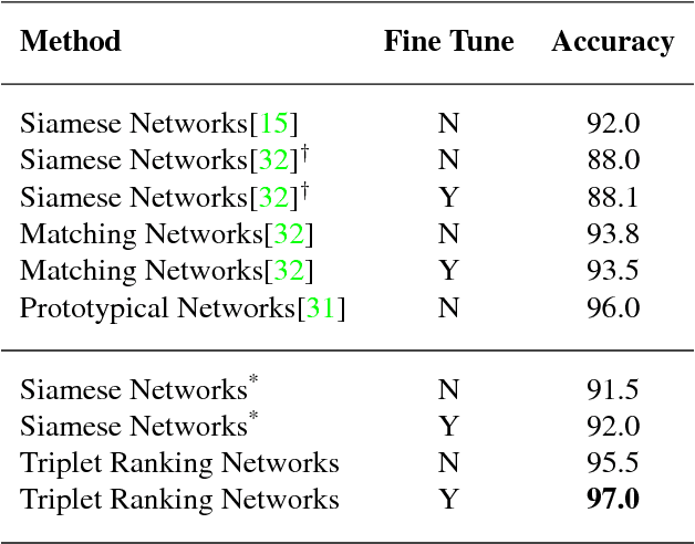 Figure 2 for Deep Triplet Ranking Networks for One-Shot Recognition