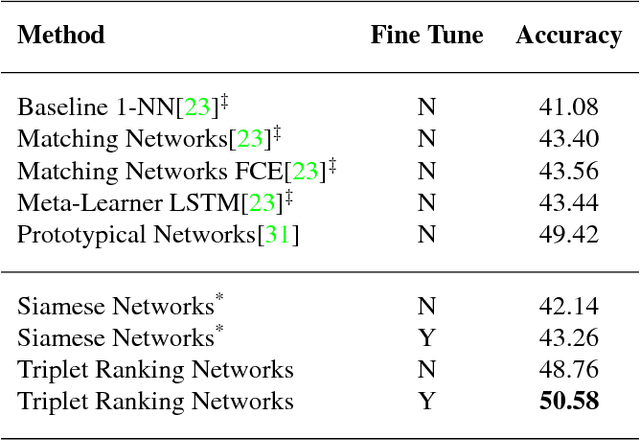 Figure 4 for Deep Triplet Ranking Networks for One-Shot Recognition