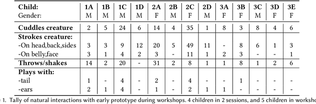 Figure 2 for Design not Lost in Translation: A Case Study of an Intimate-Space Socially Assistive Robot for Emotion Regulation