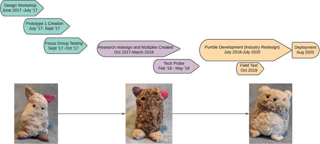 Figure 1 for Design not Lost in Translation: A Case Study of an Intimate-Space Socially Assistive Robot for Emotion Regulation