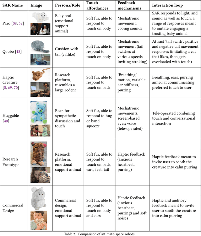 Figure 4 for Design not Lost in Translation: A Case Study of an Intimate-Space Socially Assistive Robot for Emotion Regulation